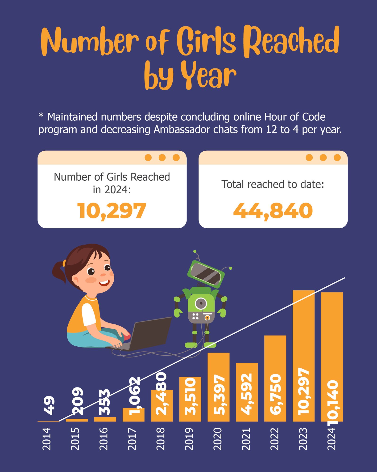 Girls reached by year Girls reached by year